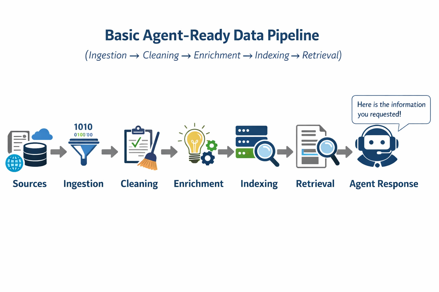 Basic agent-ready data pipeline