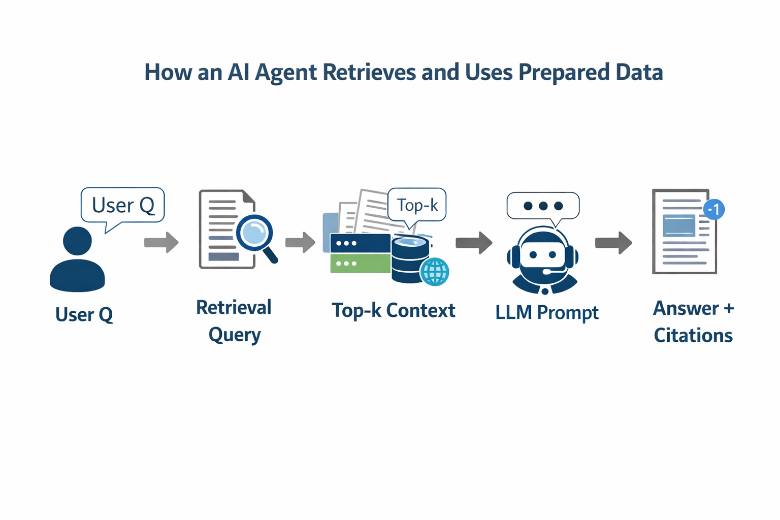 How an AI agent retrieves and uses prepared data