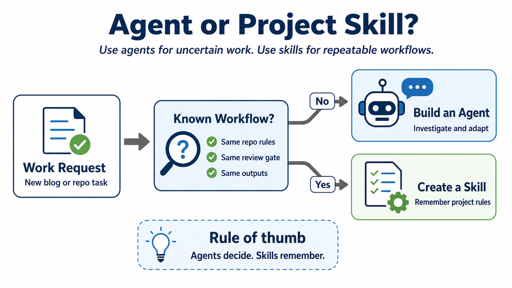Choosing between an agent and a project skill