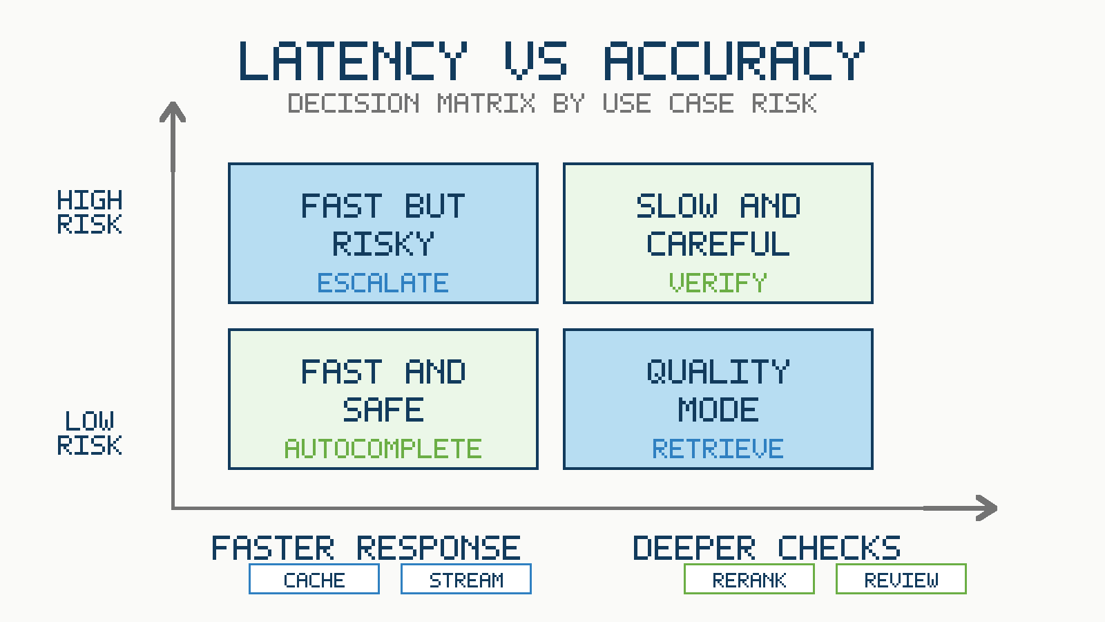 Decision matrix for choosing speed or accuracy by use case risk